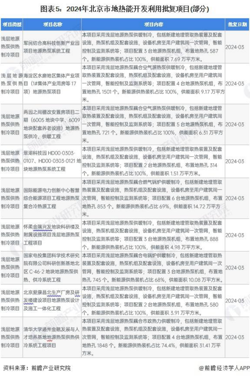 2024年北京市地熱能開發利用行業發展現狀分析 “十四五”新增淺層地源熱泵供熱面積2000萬平方米-地大熱能 2024年北京市地熱能開發利用行業發展現狀分析 “十四五”新增淺層地源熱泵供熱面積2000萬平方米-地大熱能